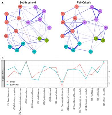 Posttraumatic Stress Disorder <mark class="highlighted">Symptom Network</mark> Analysis in U.S. Military Veterans: Examining the Impact of Combat Exposure